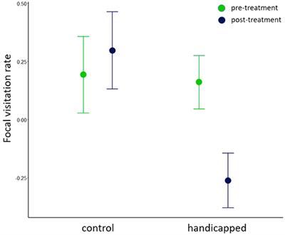 Distribution of Experimentally Increased Costs of Parental Care Among Family Members Depends on Duration of Offspring Care in Biparental Birds